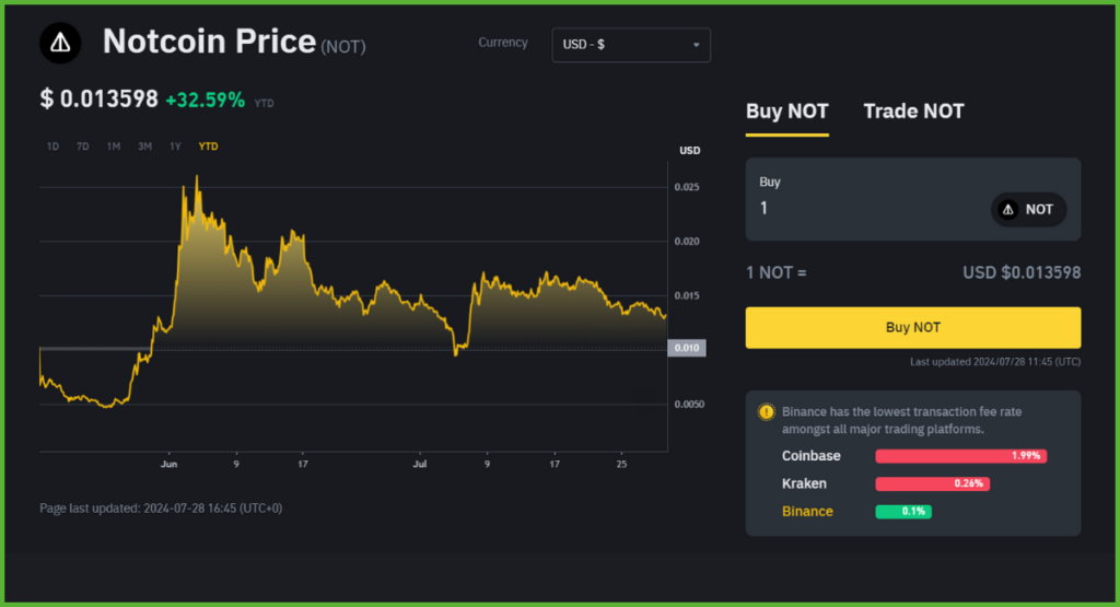 Overview of Notcoin Price Predictions