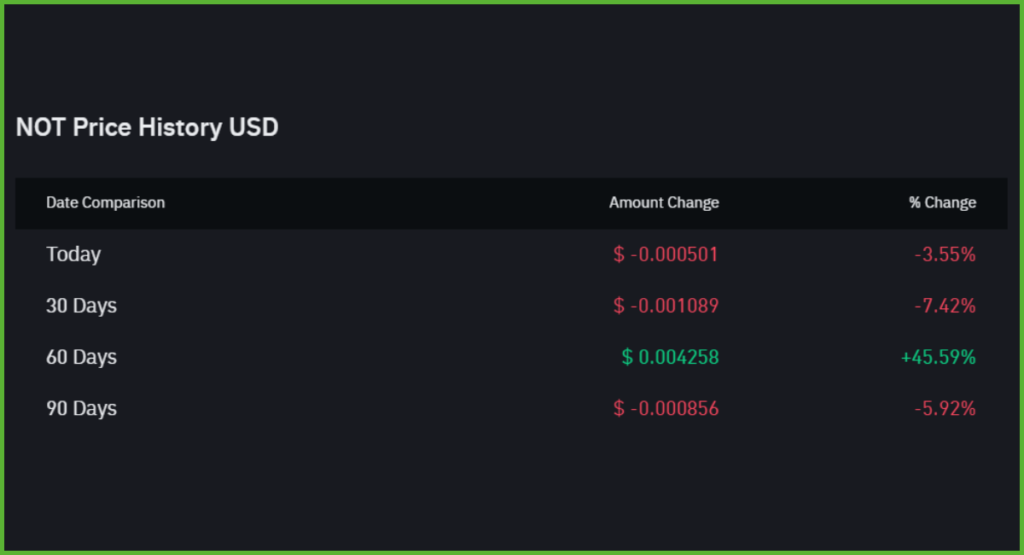 Notcoin Price History