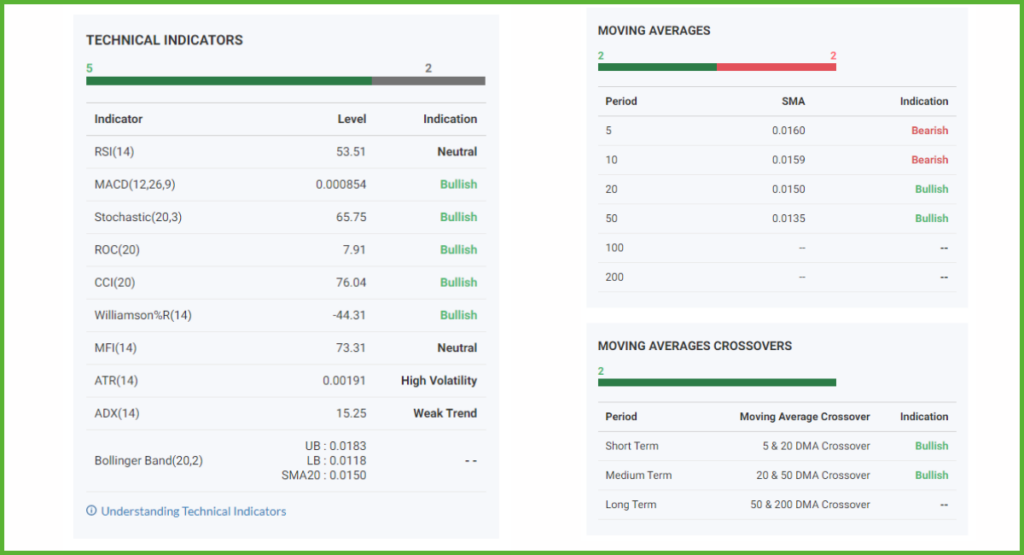 Technical Analysis Tools and Indicators