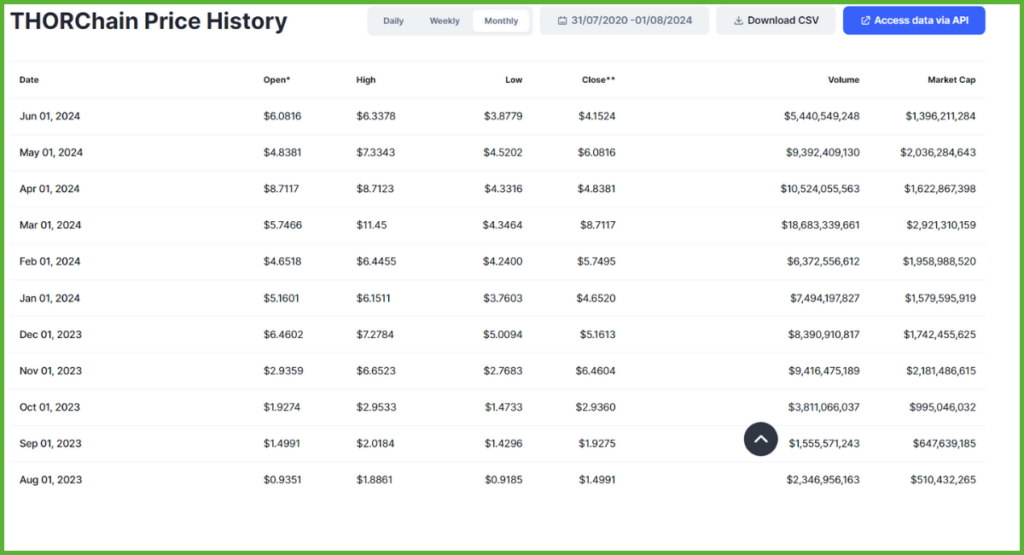 Historical Performance and Analysis