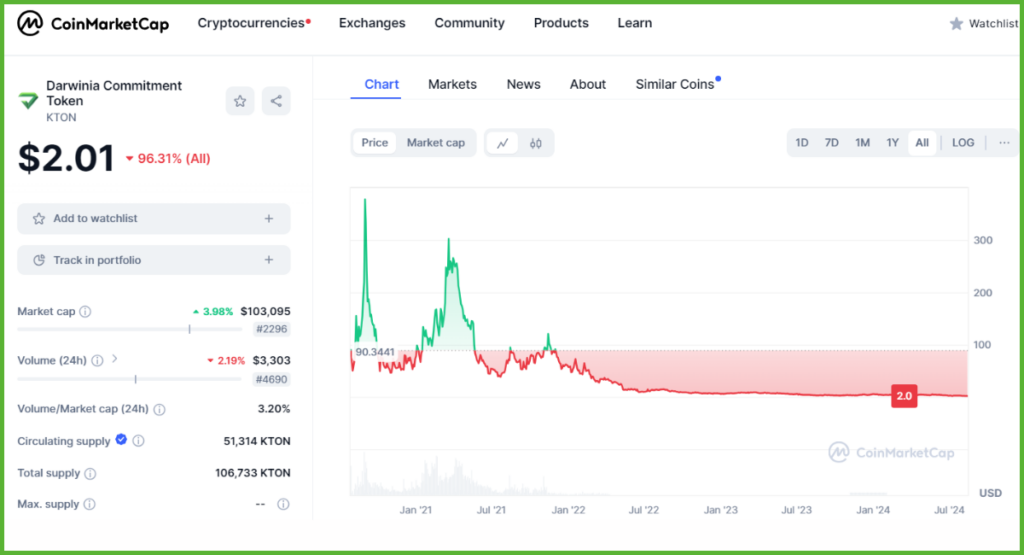 Historical-Price-Performance-of-Darwinia-Commitment-Token -KTON