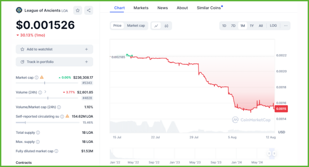 Current-League-of-Ancients-Price-Analysis